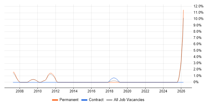 Performance Metrics job vacancy trend in Hammersmith