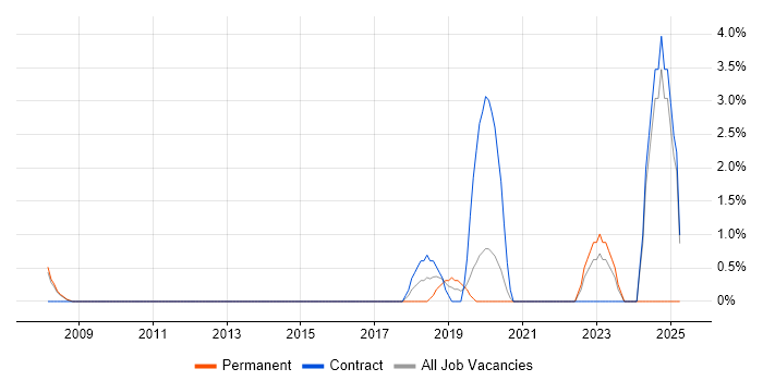 Job vacancy trend for Performance Optimisation in Hammersmith Job vacancy trend for Performance Optimisation in Hammersmith