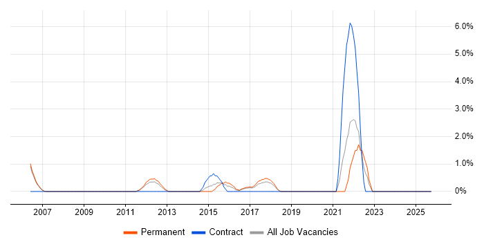 PhD job vacancy trend in Hammersmith