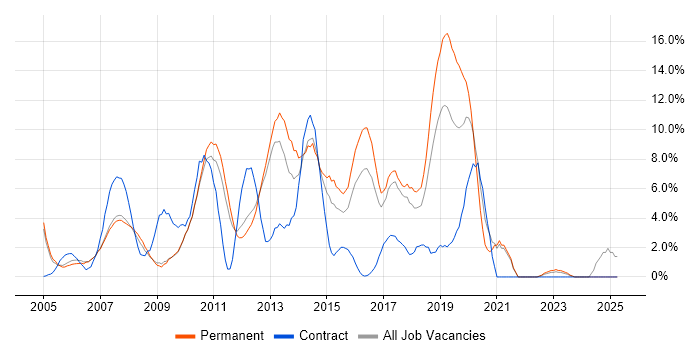 Job vacancy trend for PHP in Hammersmith