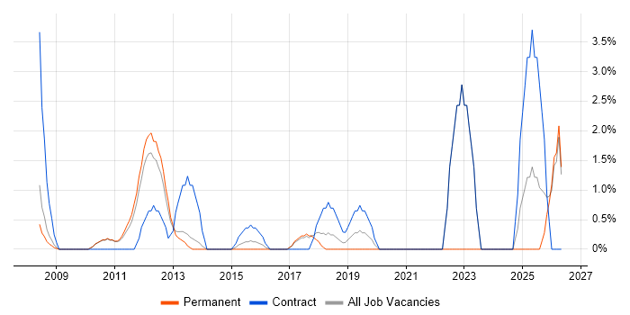PKI job vacancy trend in Hammersmith