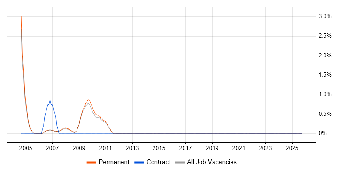 Postgraduate job vacancy trend in Hammersmith
