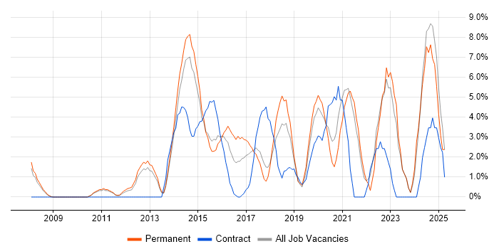 Job vacancy trend for PostgreSQL in Hammersmith Job vacancy trend for PostgreSQL in Hammersmith
