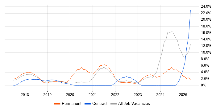 Job vacancy trend for Power Platform in Hammersmith