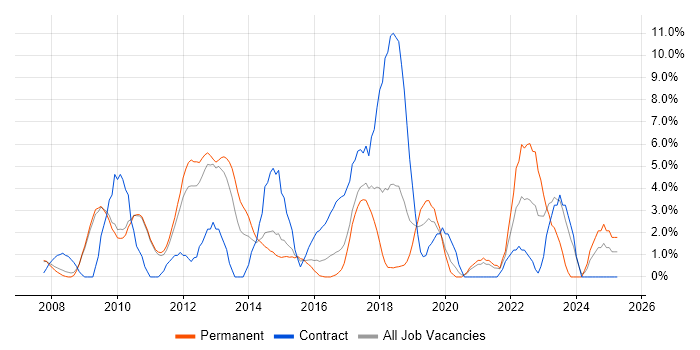 Job vacancy trend for PowerShell in Hammersmith Job vacancy trend for PowerShell in Hammersmith