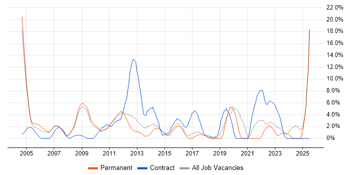 Job vacancy trend for Presentation Skills in Hammersmith