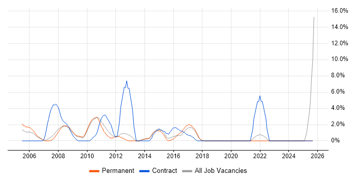 Problem Management job vacancy trend in Hammersmith