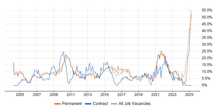 Job vacancy trend for Problem-Solving in Hammersmith Job vacancy trend for Problem-Solving in Hammersmith