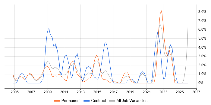 Process Improvement job vacancy trend in Hammersmith