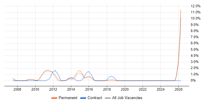 Procure-to-Pay job vacancy trend in Hammersmith