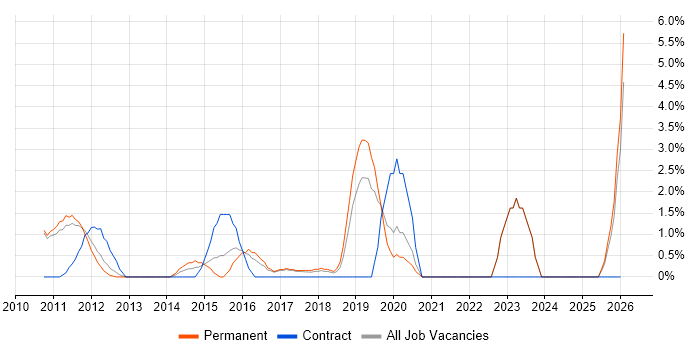 Product Backlog job vacancy trend in Hammersmith