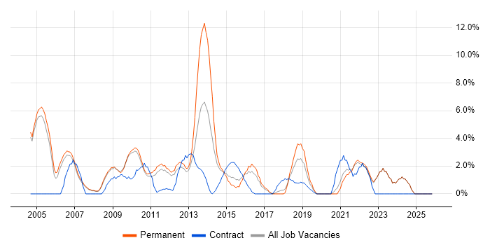 Product Management job vacancy trend in Hammersmith