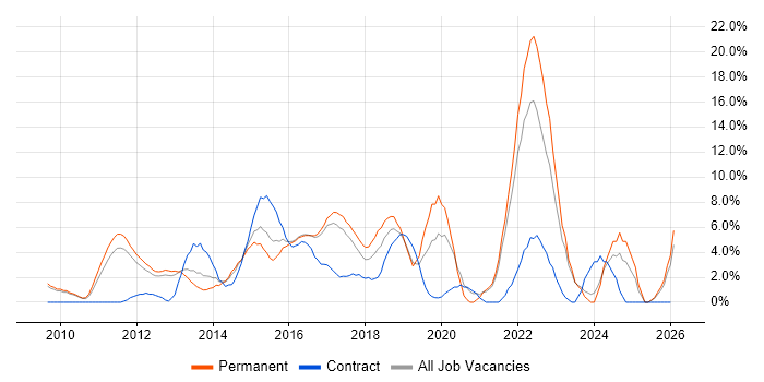 Product Ownership job vacancy trend in Hammersmith
