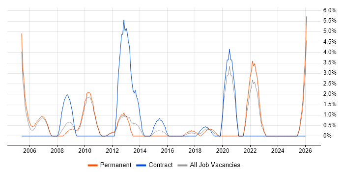 Product Strategy job vacancy trend in Hammersmith