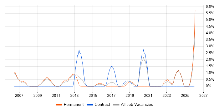 Product Vision job vacancy trend in Hammersmith