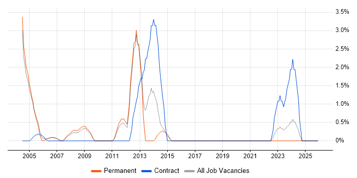Programme Delivery job vacancy trend in Hammersmith