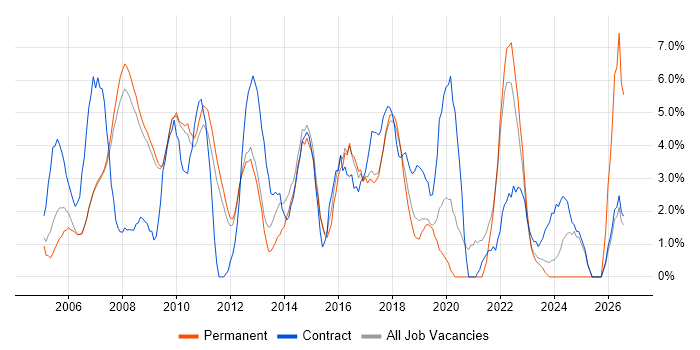 Project Delivery job vacancy trend in Hammersmith