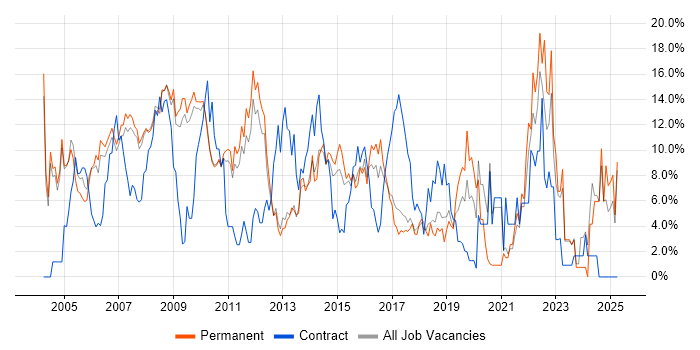 Job vacancy trend for Project Management in Hammersmith