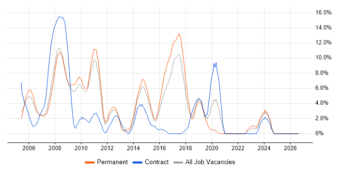 Public Sector job vacancy trend in Hammersmith