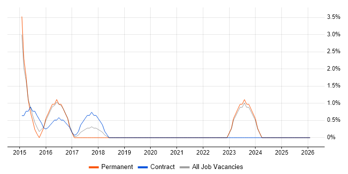 Python Engineer job vacancy trend in Hammersmith