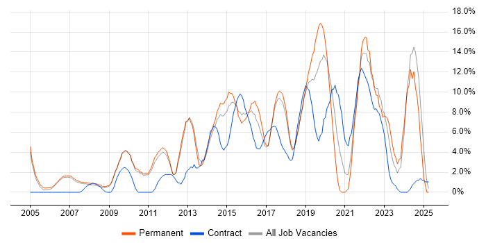 Job vacancy trend for Python in Hammersmith Job vacancy trend for Python in Hammersmith