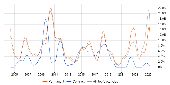 Job vacancy trend for QA in Hammersmith Job vacancy trend for QA in Hammersmith