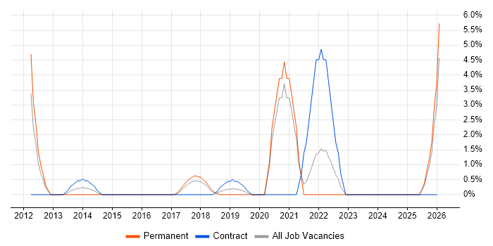 Qualitative Research job vacancy trend in Hammersmith