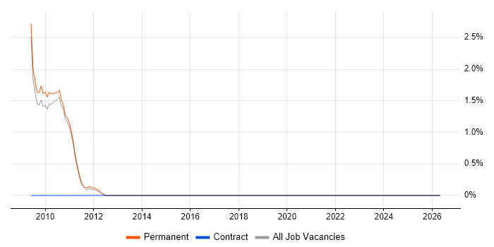 Qualys job vacancy trend in Hammersmith