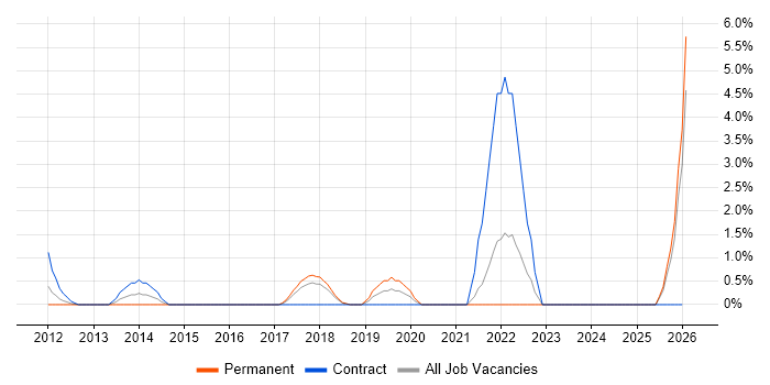 Quantitative Research job vacancy trend in Hammersmith