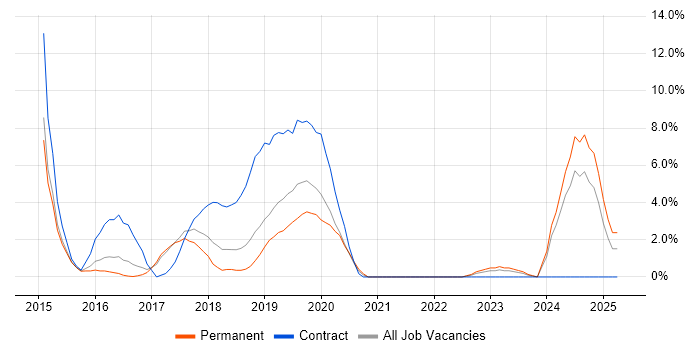 Job vacancy trend for RabbitMQ in Hammersmith Job vacancy trend for RabbitMQ in Hammersmith