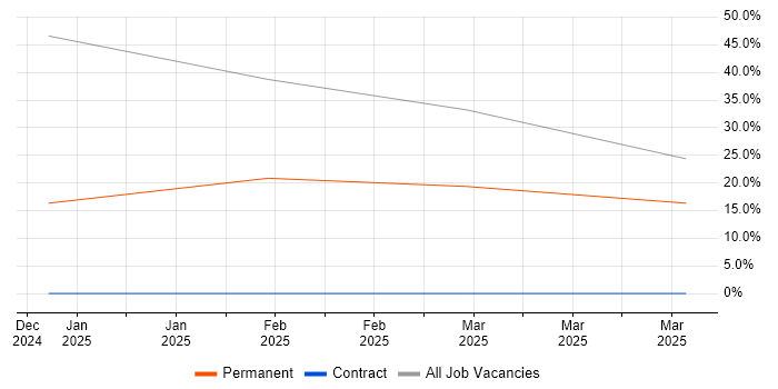 Job vacancy trend for Rapid Prototyping in Hammersmith
