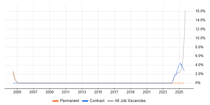 RBAC job vacancy trend in Hammersmith