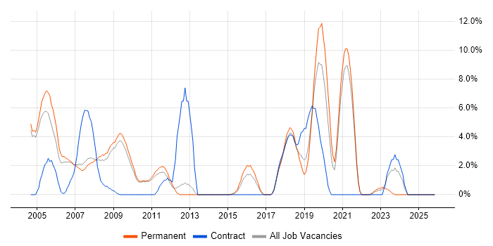 RDBMS job vacancy trend in Hammersmith
