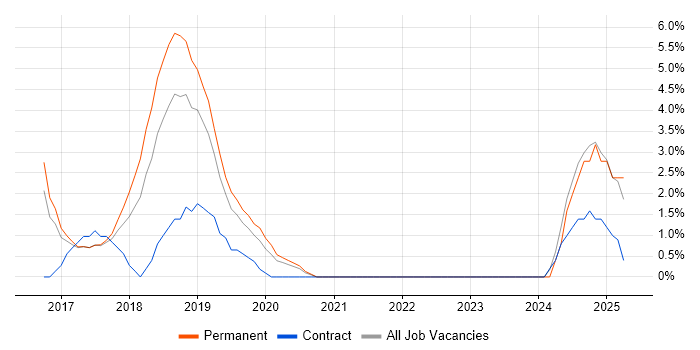 Job vacancy trend for React Developer in Hammersmith