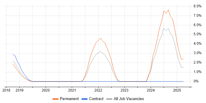 Job vacancy trend for React Native in Hammersmith Job vacancy trend for React Native in Hammersmith