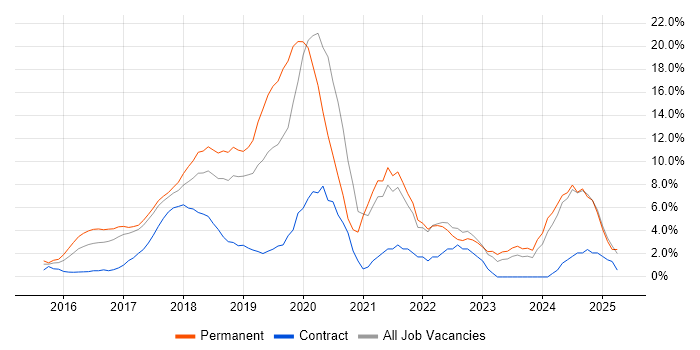 Job vacancy trend for React in Hammersmith Job vacancy trend for React in Hammersmith