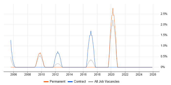 Regulatory Compliance job vacancy trend in Hammersmith