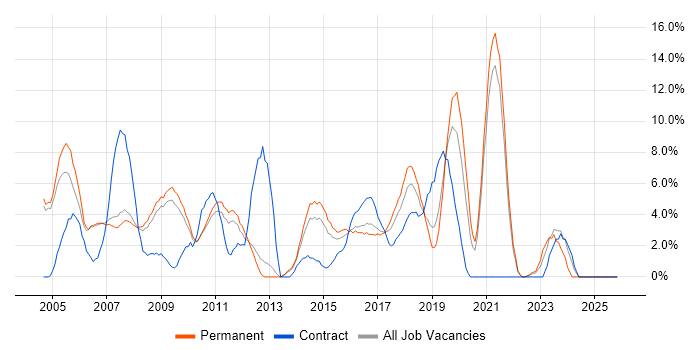 Relational Database job vacancy trend in Hammersmith