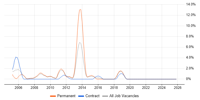 Resource Management job vacancy trend in Hammersmith