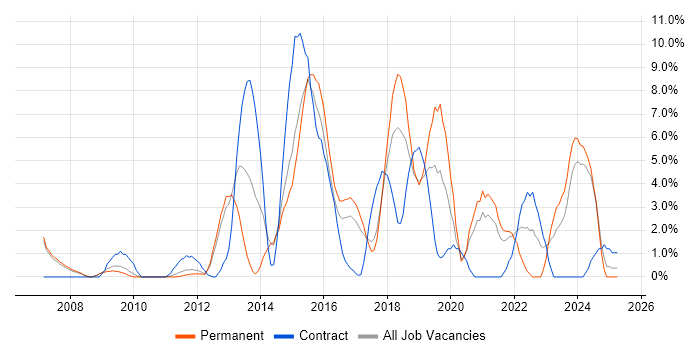 Job vacancy trend for REST in Hammersmith Job vacancy trend for REST in Hammersmith