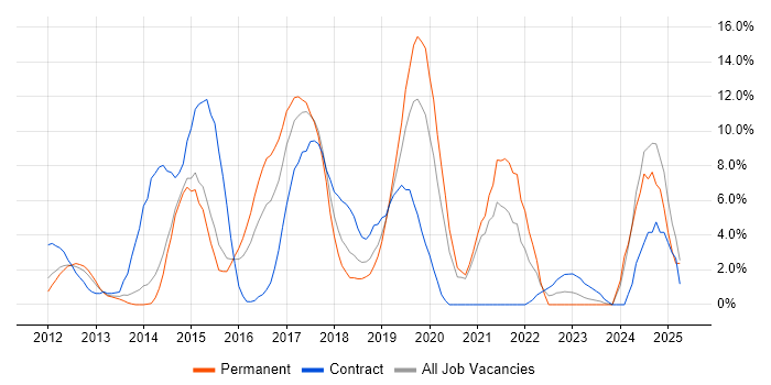 Job vacancy trend for RESTful in Hammersmith Job vacancy trend for RESTful in Hammersmith