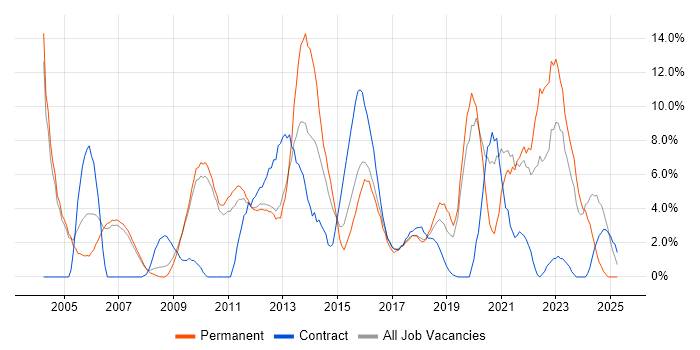 Job vacancy trend for Roadmaps in Hammersmith Job vacancy trend for Roadmaps in Hammersmith
