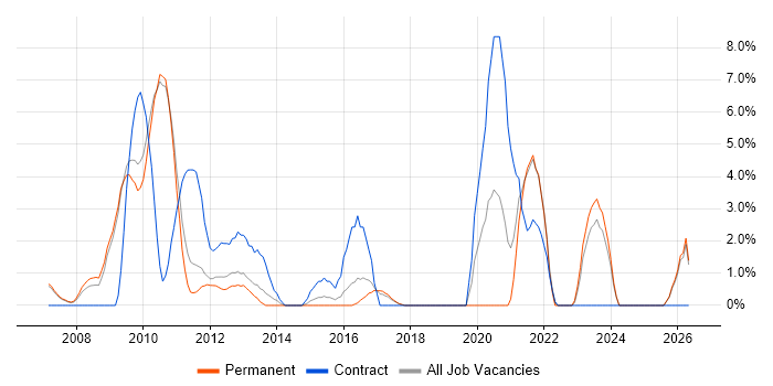 Root Cause Analysis job vacancy trend in Hammersmith