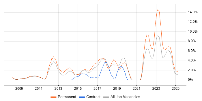 Job vacancy trend for SaaS in Hammersmith Job vacancy trend for SaaS in Hammersmith