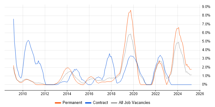 Job vacancy trend for Salesforce in Hammersmith Job vacancy trend for Salesforce in Hammersmith