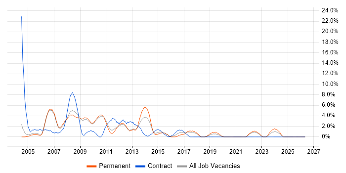 SAN job vacancy trend in Hammersmith