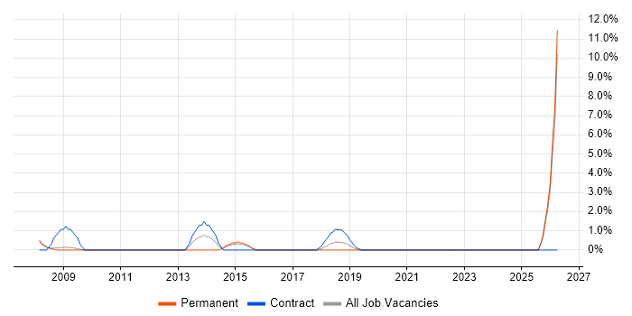 SAP BW job vacancy trend in Hammersmith