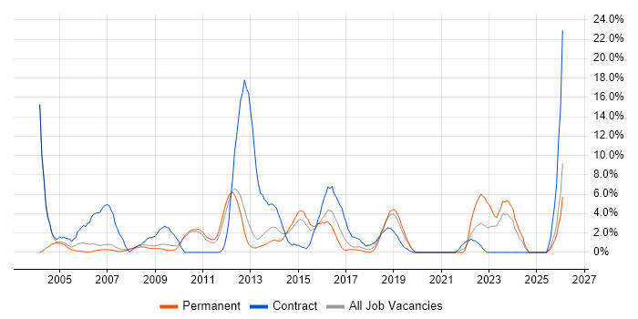 SAP job vacancy trend in Hammersmith