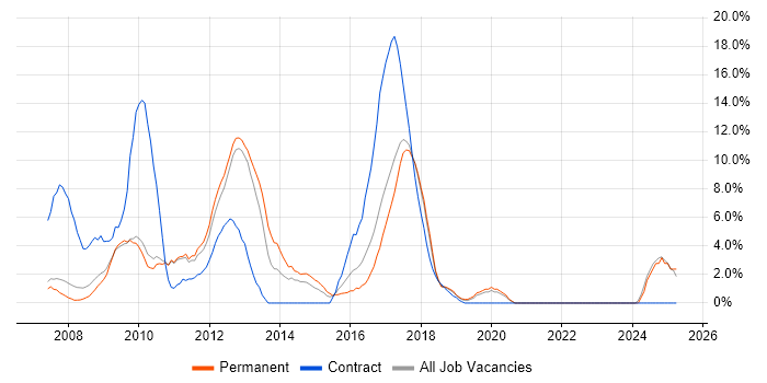 Job vacancy trend for SC Cleared in Hammersmith