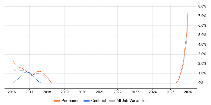 Scala Developer job vacancy trend in Hammersmith
